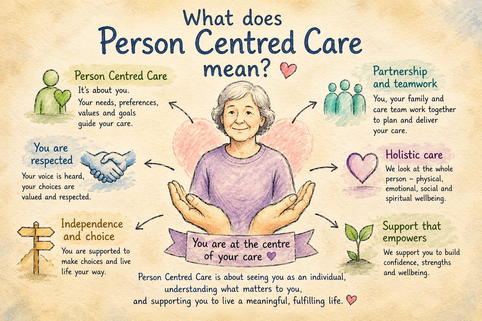 What does Person Centred Care mean